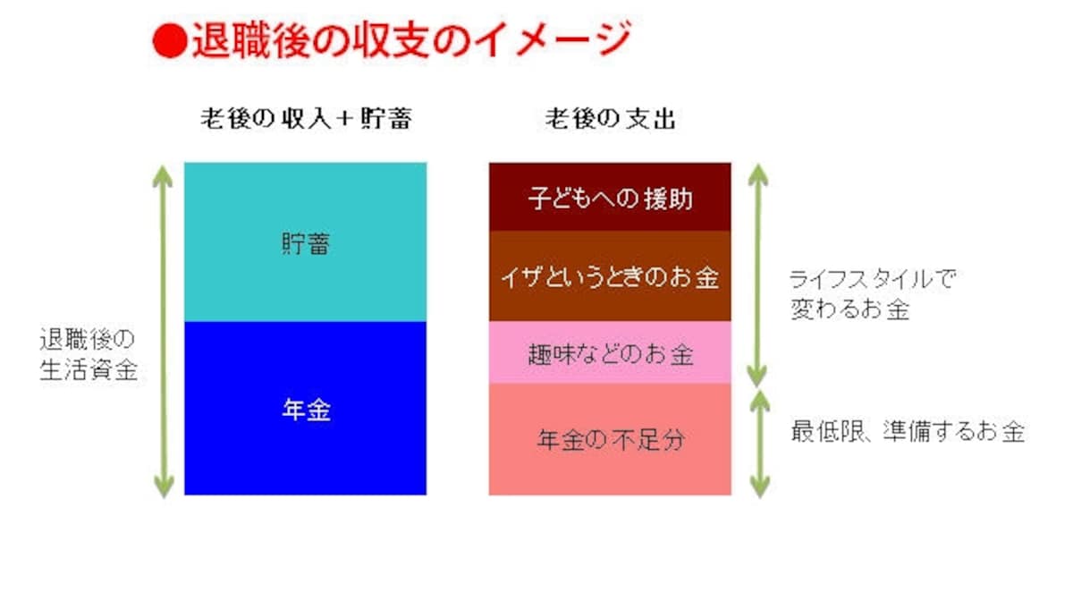 老後の収入と支出はこうなる