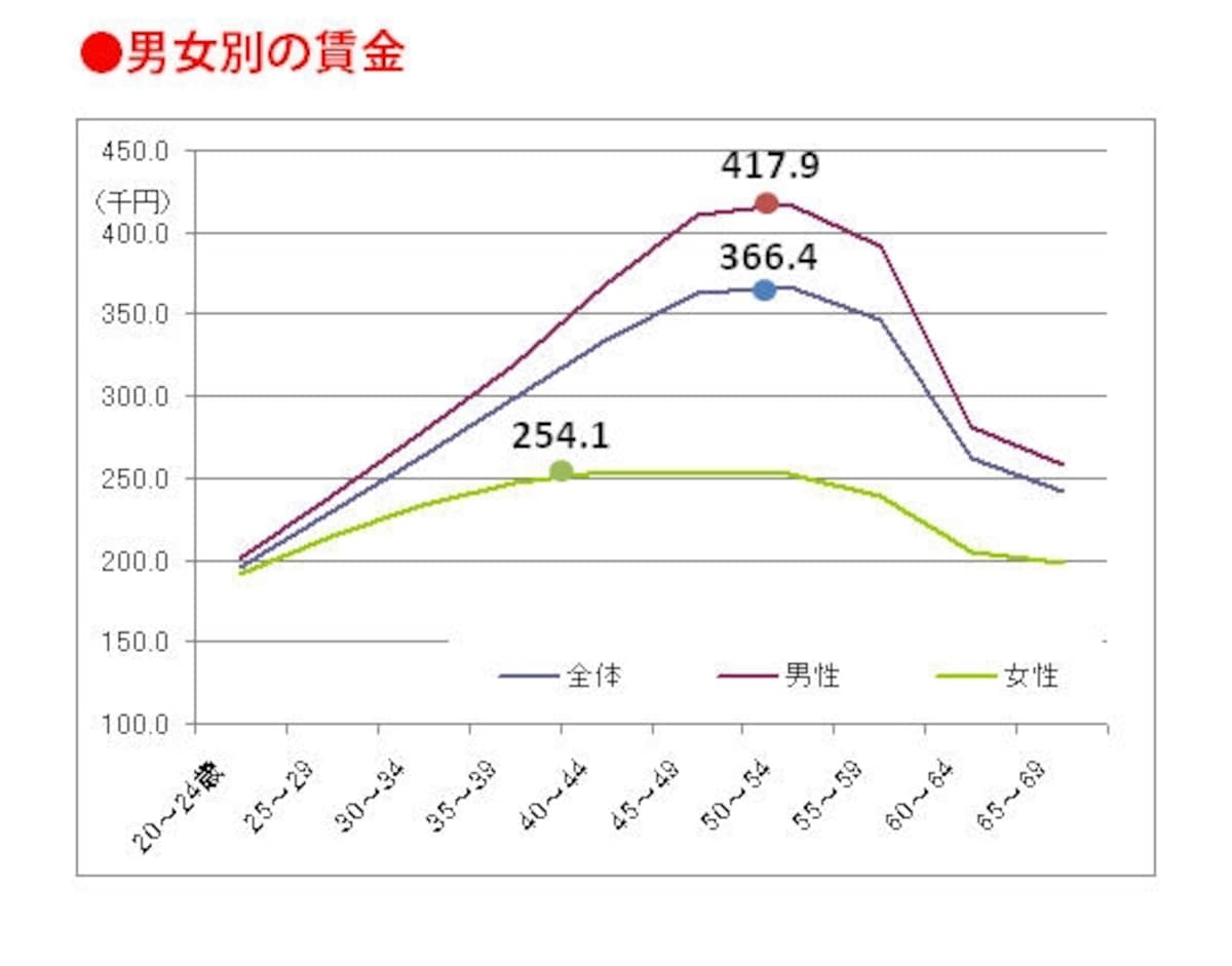 ※厚生労働省。平成23年賃金構造基本統計調査(全国)結果より