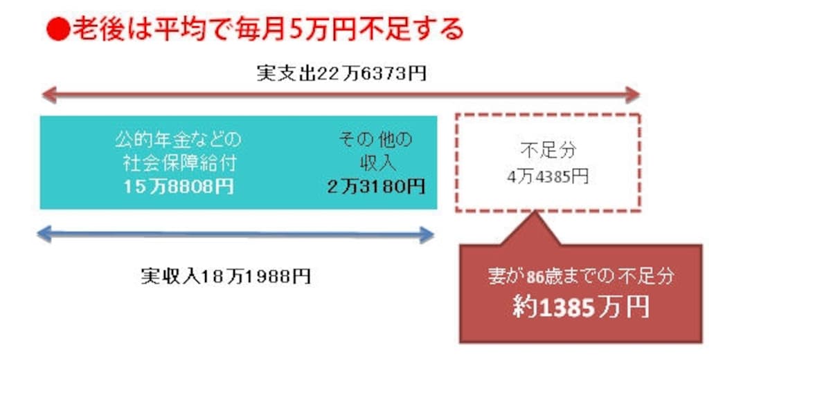 ※総務省家計調査報告(平成23年度)より。高齢無職世帯(世帯主が60歳以上の無職世帯)のデータ