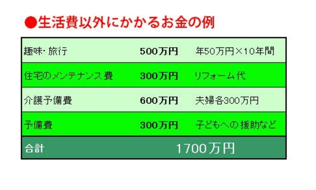 やはり3000万円程度のお金が必要に