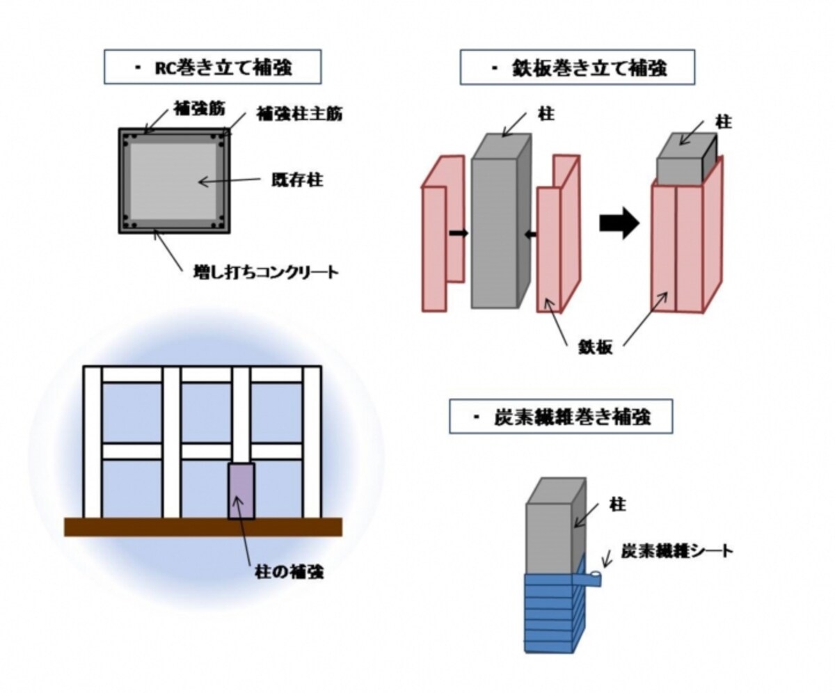 【図2】柱の粘り強さを向上させる方法の例