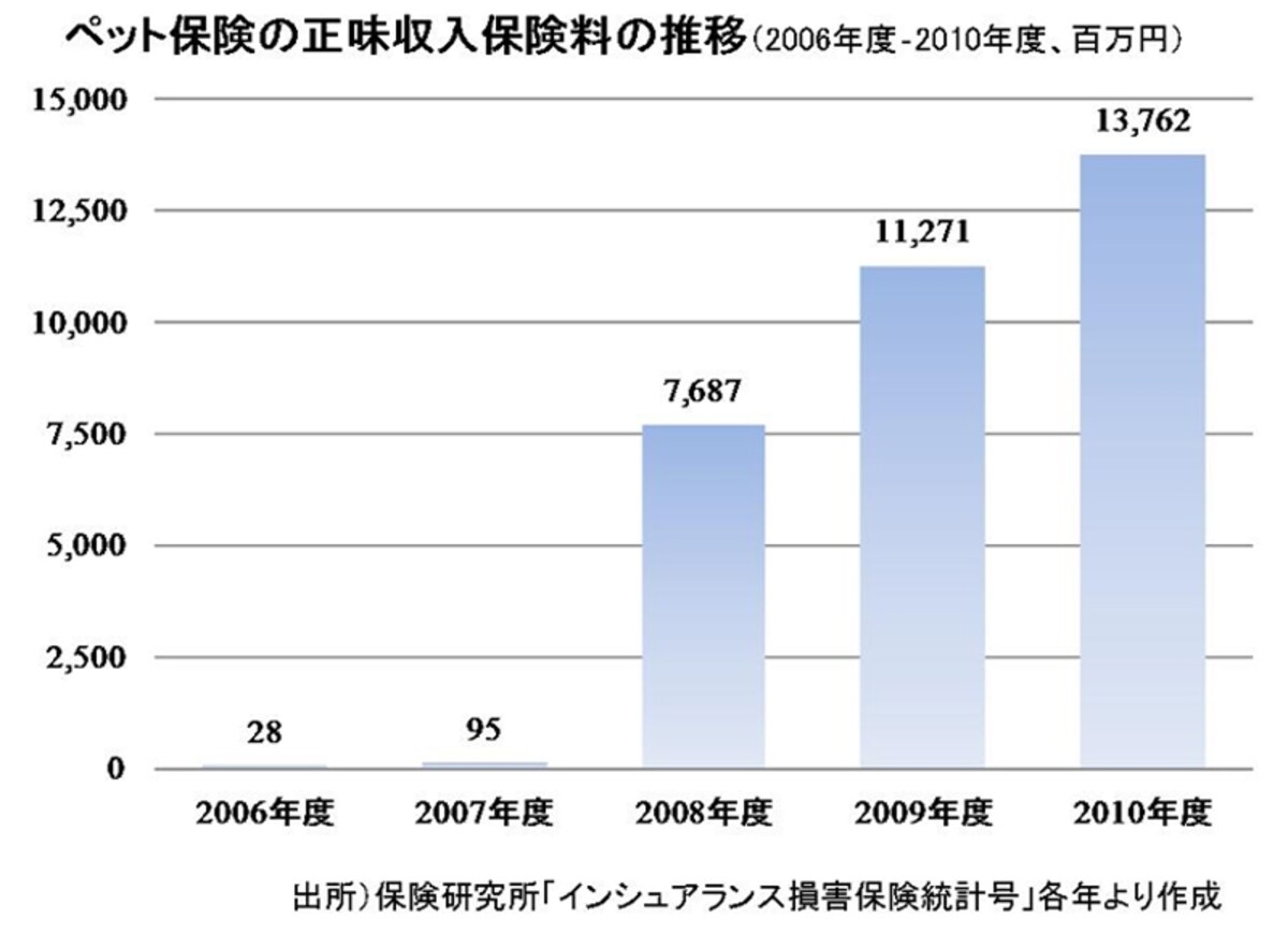 ペット保険の正味収入保険料の推移（2006年度－2010年度、百万円）
