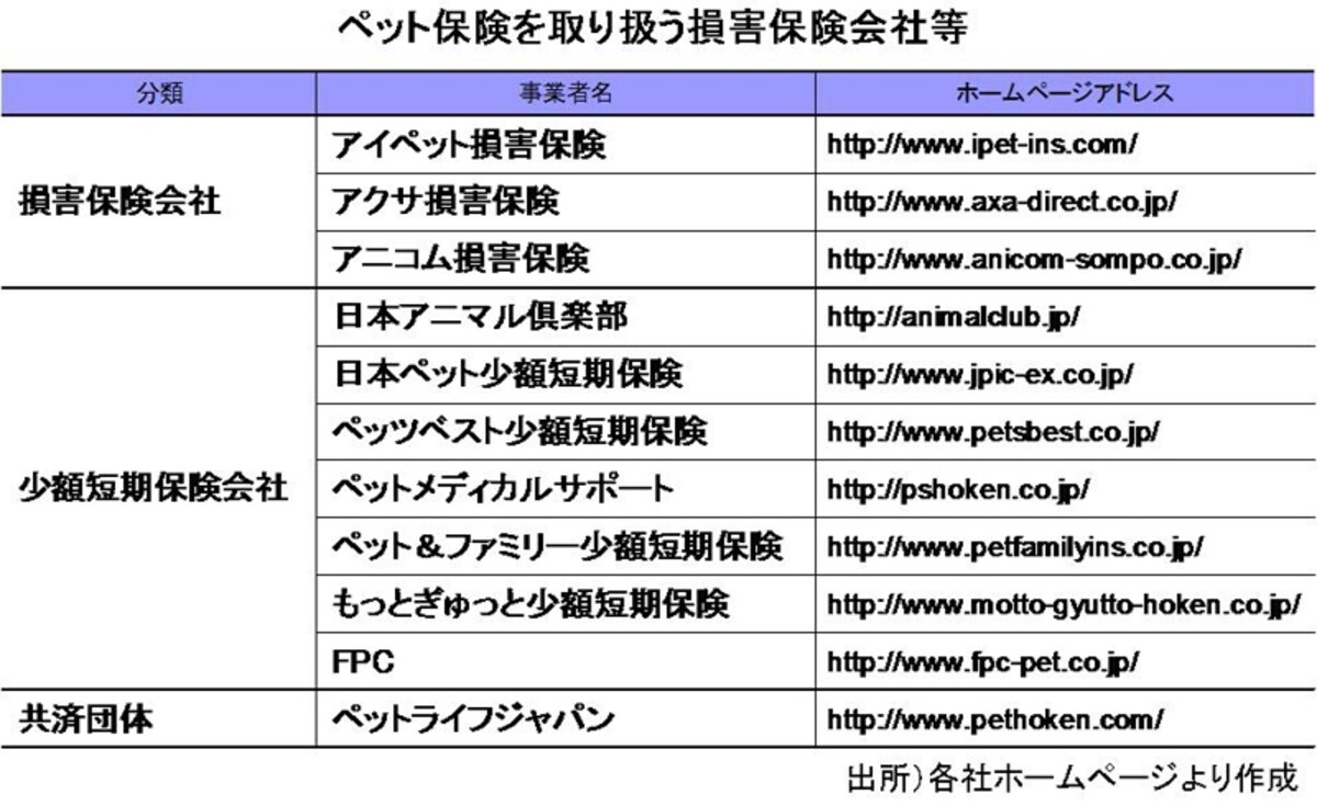 ペット保険を取り扱う損害保険会社等