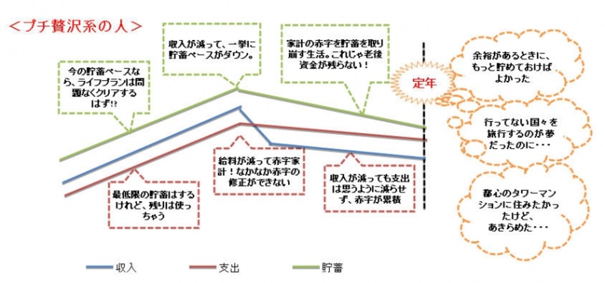 今生活を見直さないと、老後大変なことに