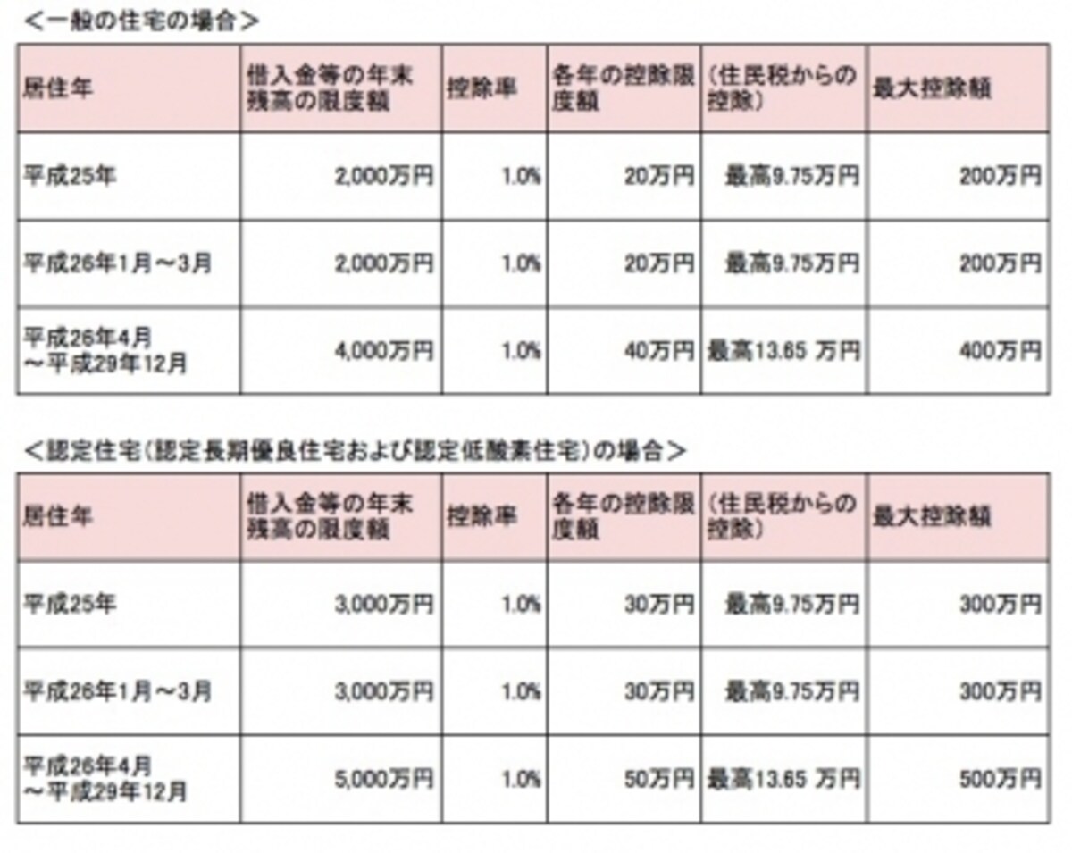 消費税引き上げと同時に住宅ローン減税も拡大