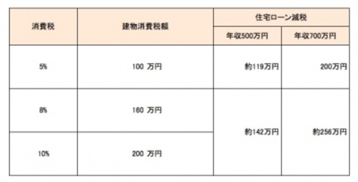 消費税のアップ額と住宅ローン減税の拡大額とを総合的に見ることも必要