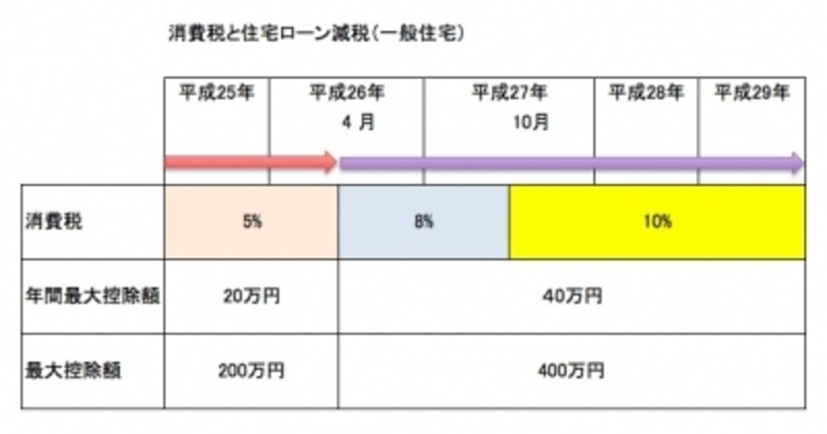 消費税が8％に引き上げられる際に住宅ローン減税も変わり10％に引き上げられても同様の内容となります