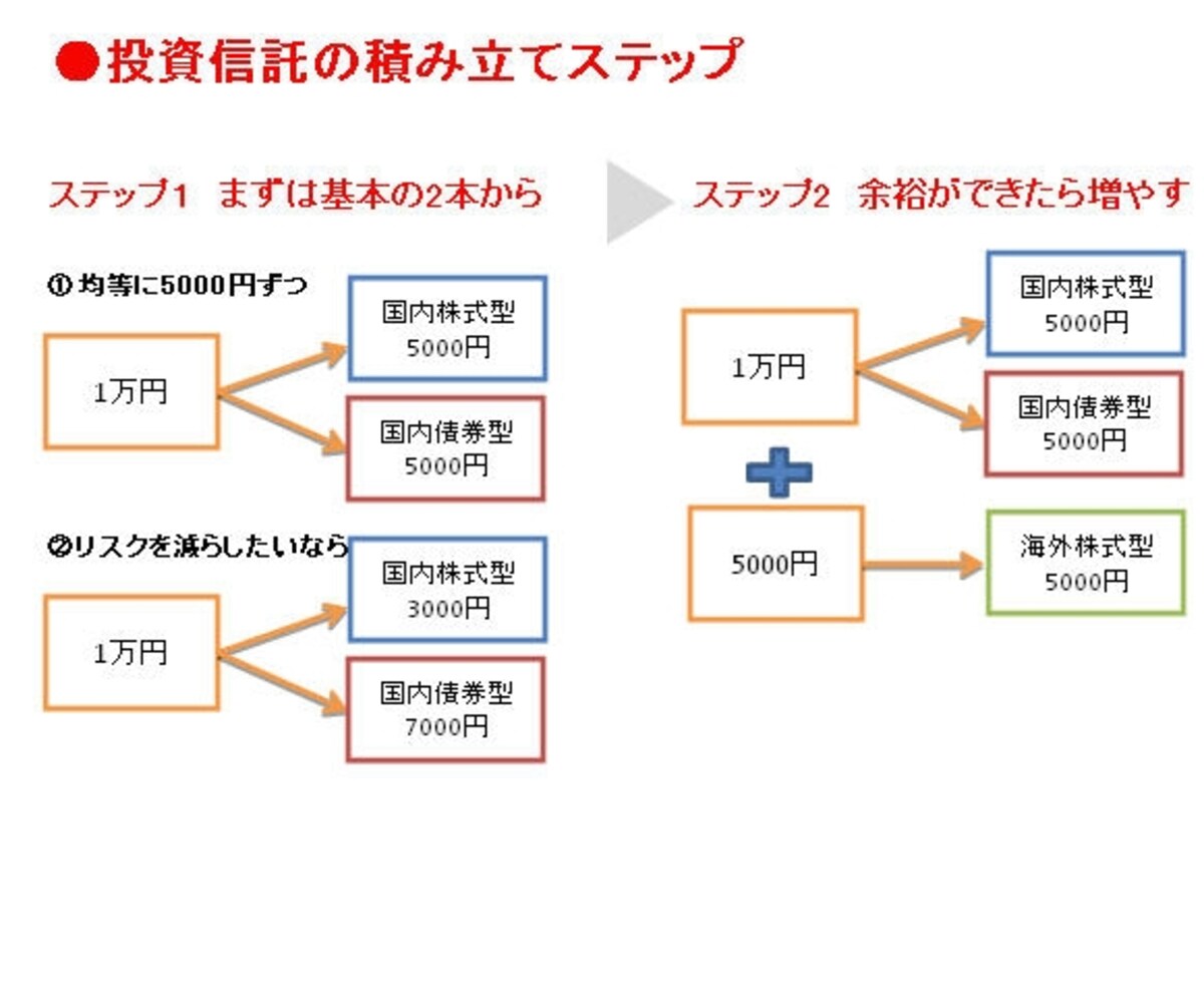 リスク分散のために株式と債券から始め、余裕ができたら割合を変える