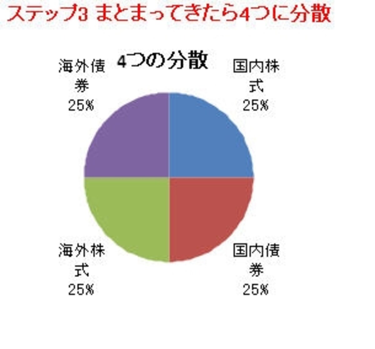 余裕ができれば海外株式、海外債券も加えて分散させる