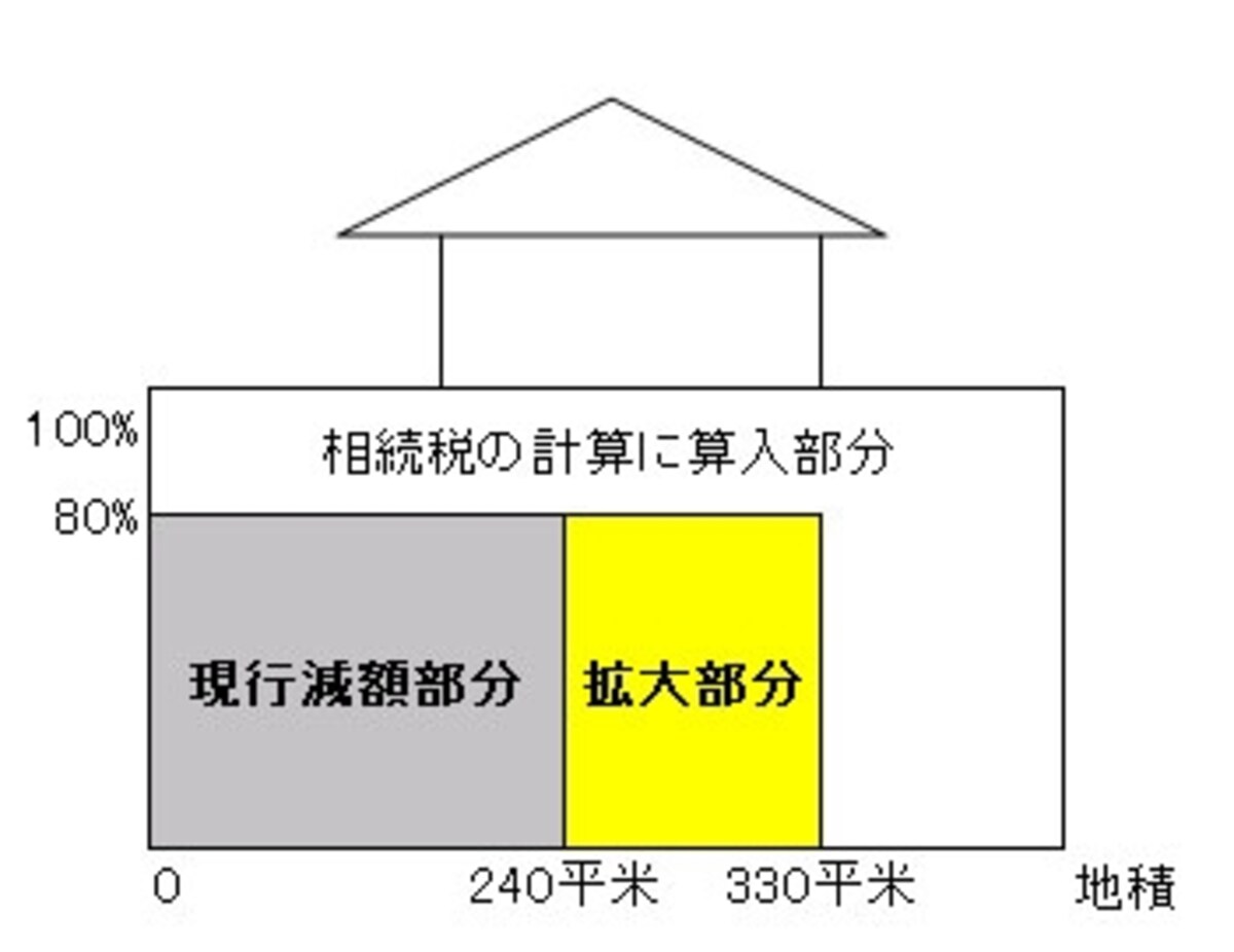 小規模宅地等の特例の限度面積が拡大
