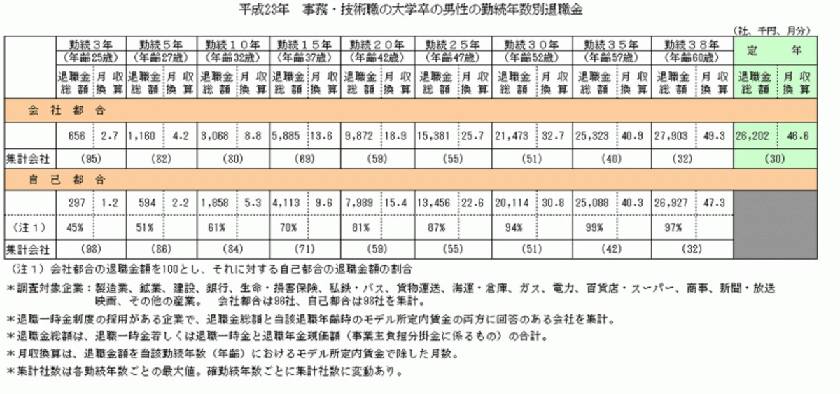 平成23年退職金、年金及び定年制事情調査（中央労働委員会の調査）