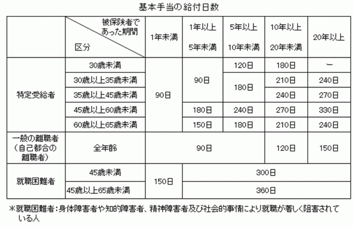 雇用保険の基本手当給付日数