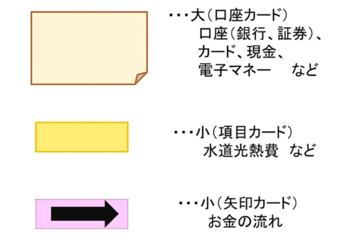 家計設計図／ポストイット家計改善法　(C)FPオフィス Life & Financial Clinic