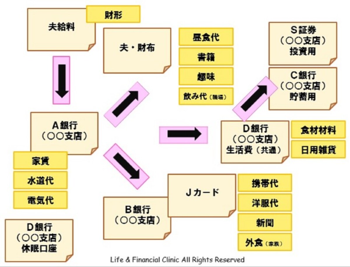 家計設計図／ポストイット家計改善法　(C)FPオフィス Life & Financial Clinic