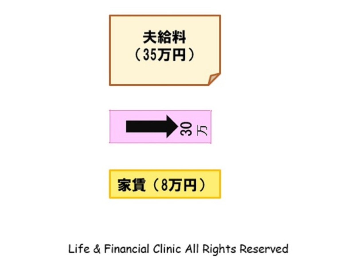 家計設計図／ポストイット家計改善法　(C)FPオフィス Life & Financial Clinic