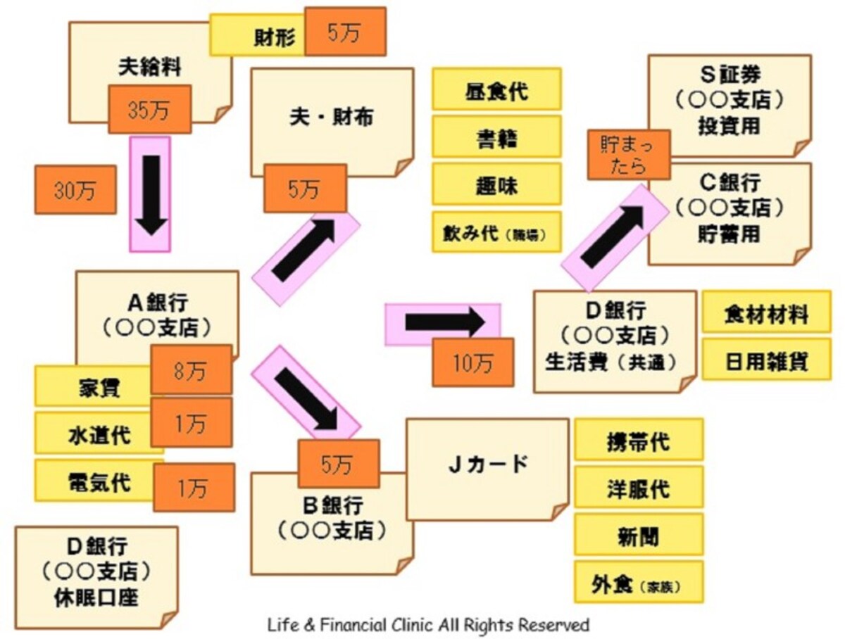 家計設計図／ポストイット家計改善法　(C)FPオフィス Life & Financial Clinic