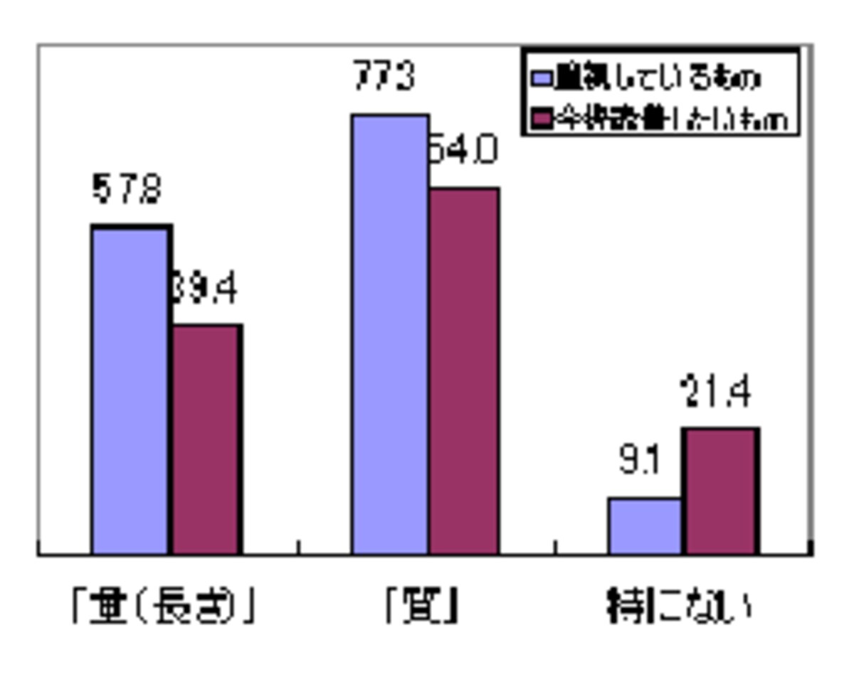 睡眠で「重視」しているものと、「今後改善したい」もの