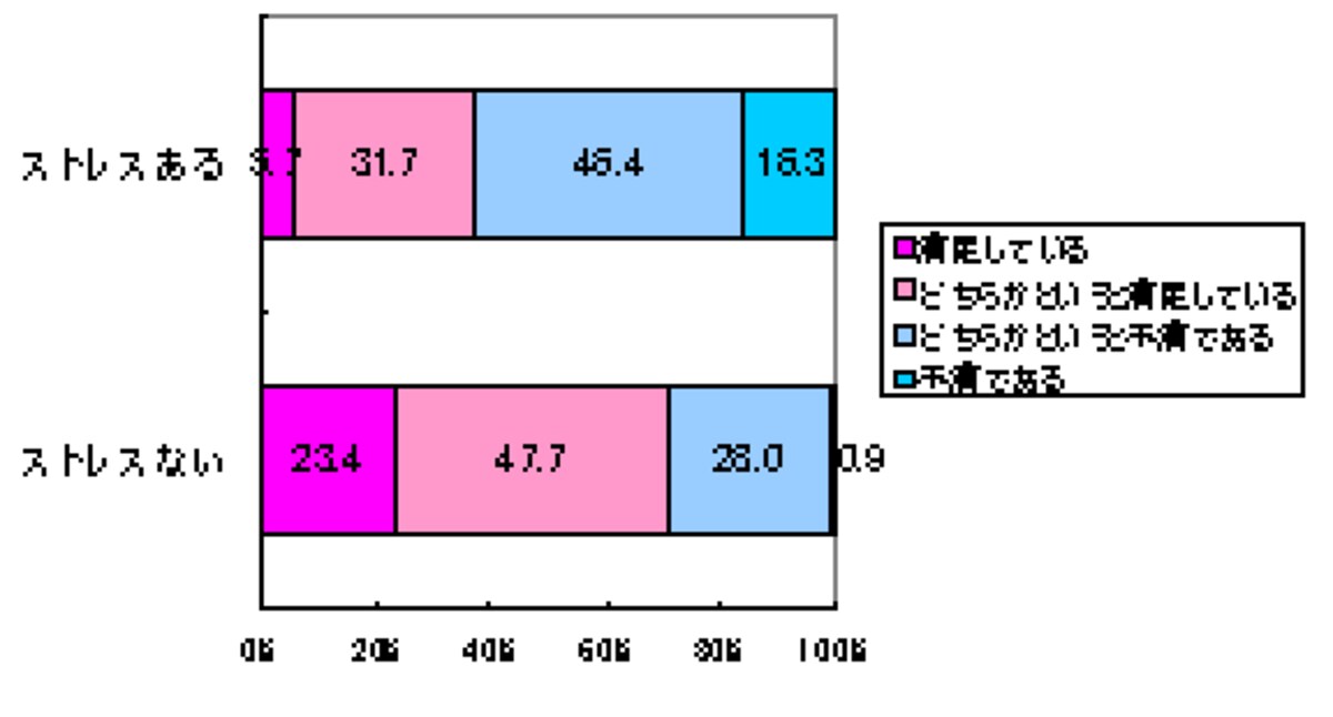 ストレスあり・なし別の睡眠満足度