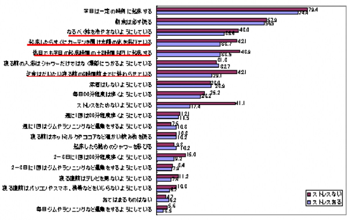 ストレスあり・なし別の生活習慣
