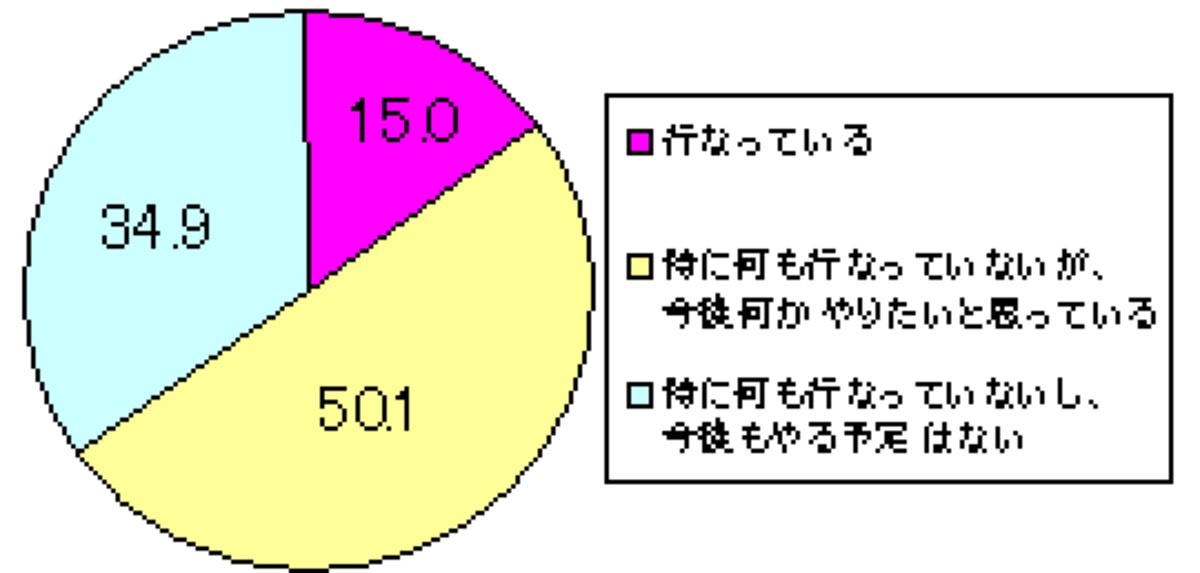 「睡眠」対策実施率