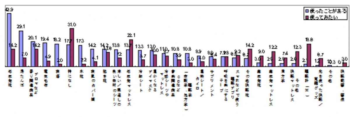 使用したことがある／今後使ってみたい睡眠グッズ