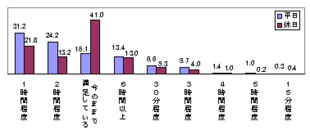 あとどれくらい睡眠時間が欲しいか