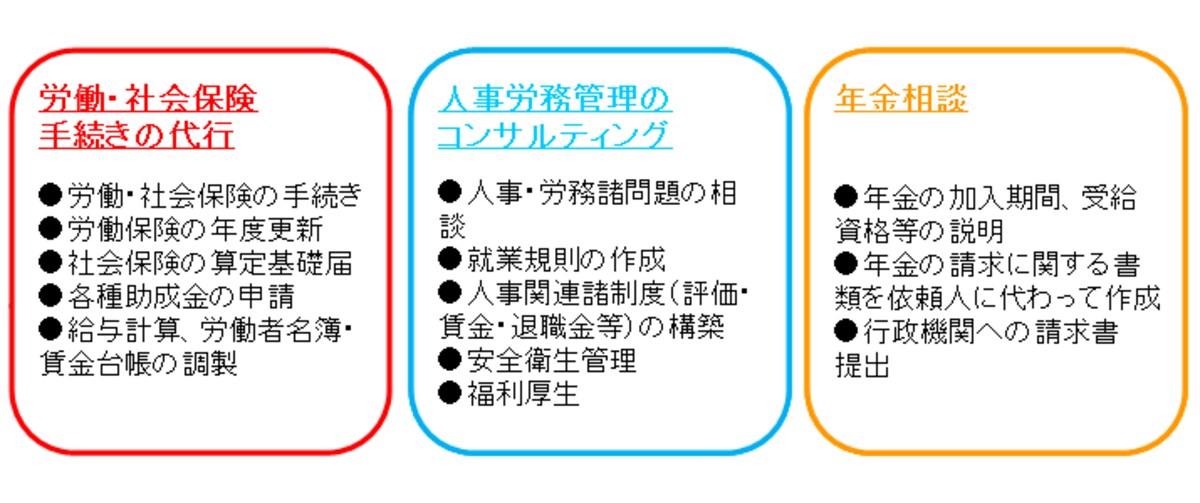 社会保険労務士業務の３つの区分