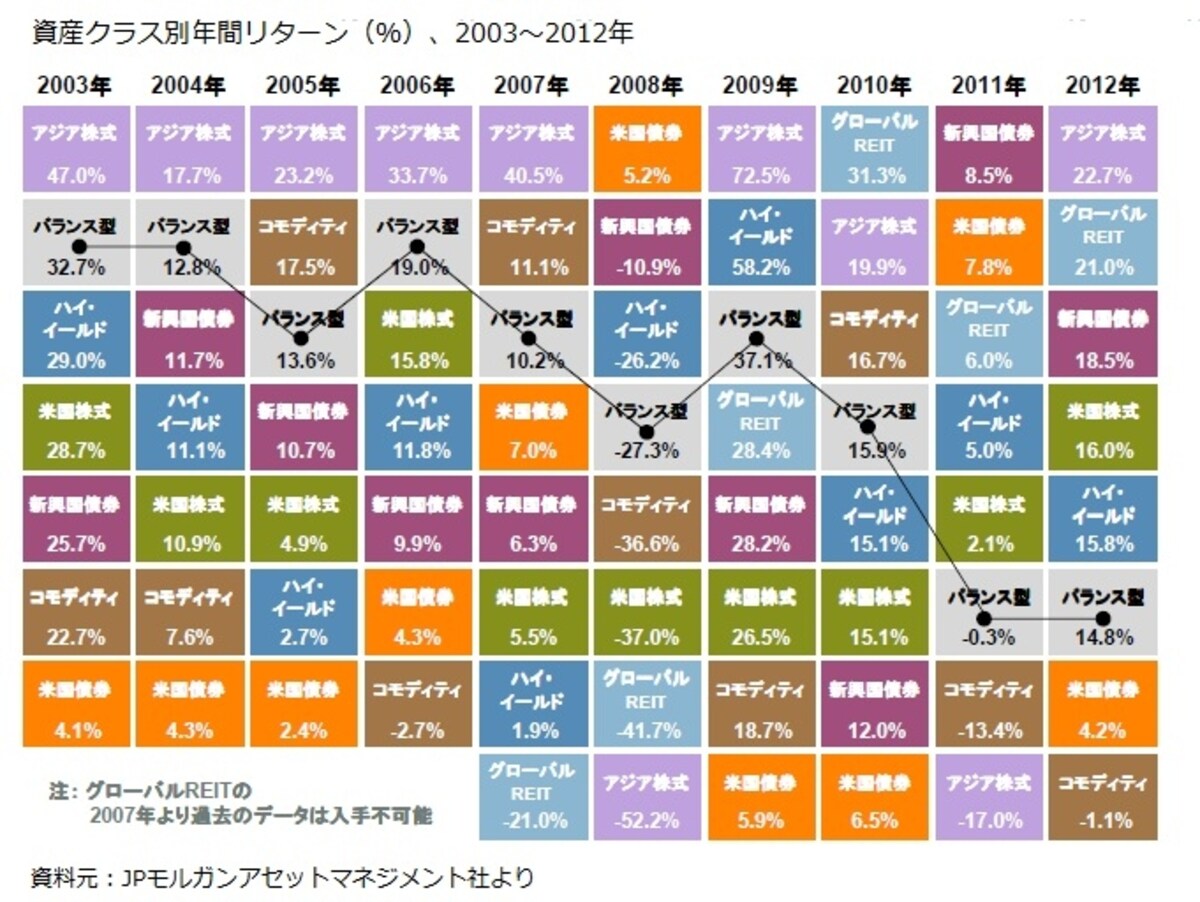 10年間平均+12.9%！ETFを活用した世界投資に注目！