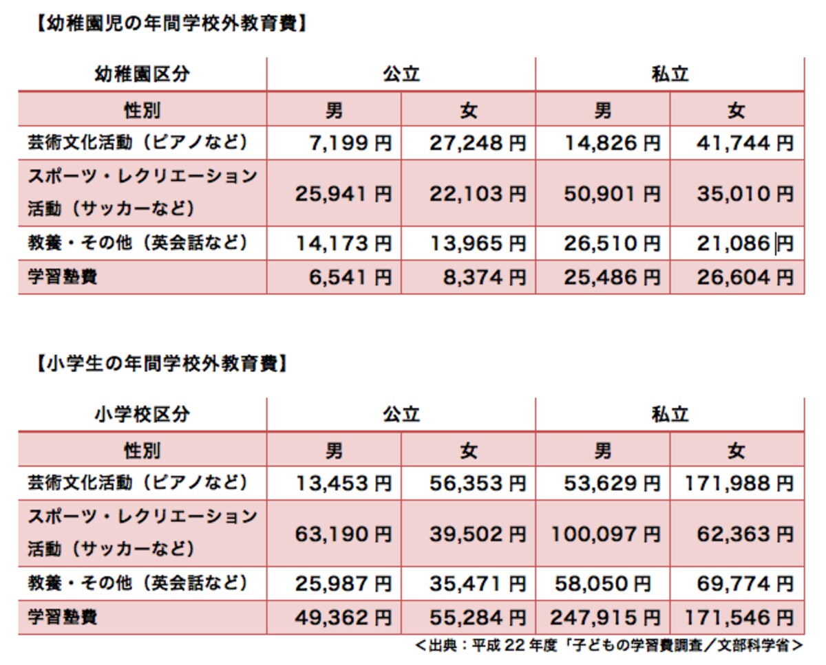 幼稚園児・小学生の学校外費用