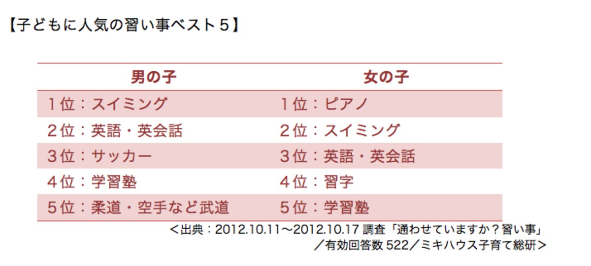 子どもに人気の習い事ベスト５