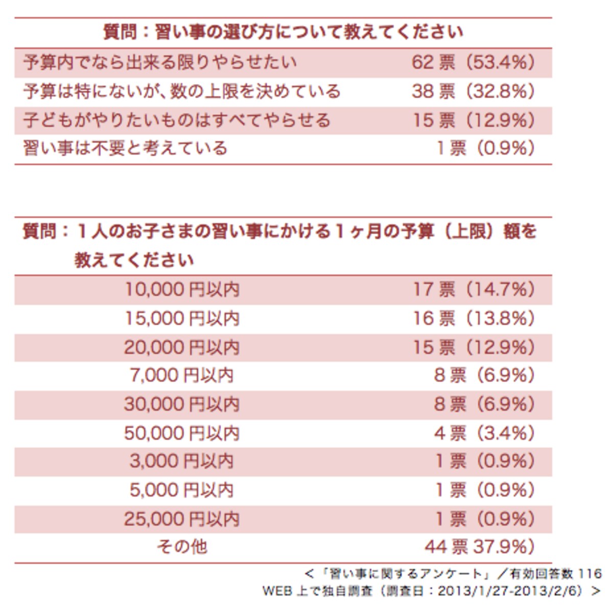 習い事はどうやって選ぶ？