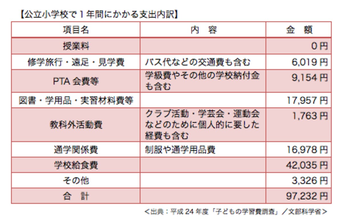 公立小学校で1年間にかかる費用