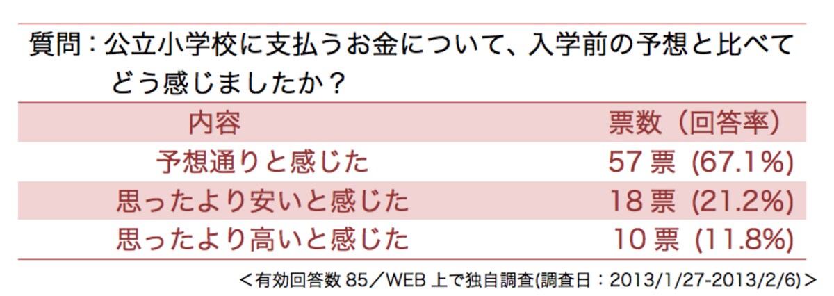 公立小学校にかかる費用に対する感覚