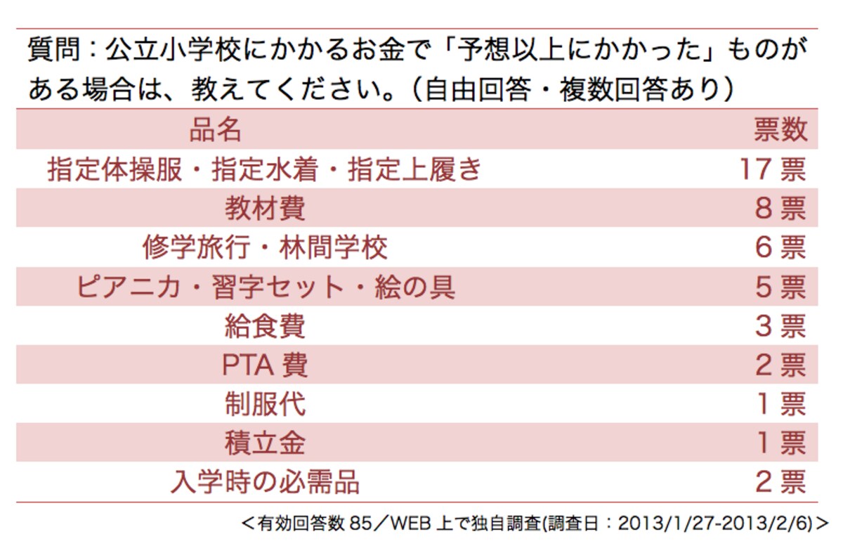 予想以上に高いと感じる公立小学校の費用
