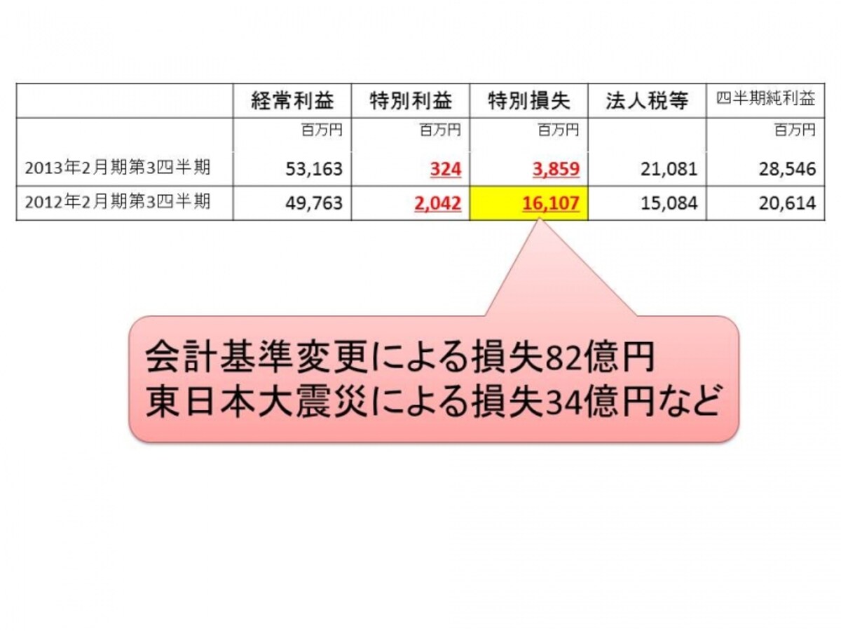 特別利益、特別損失を詳しく見ると・・・