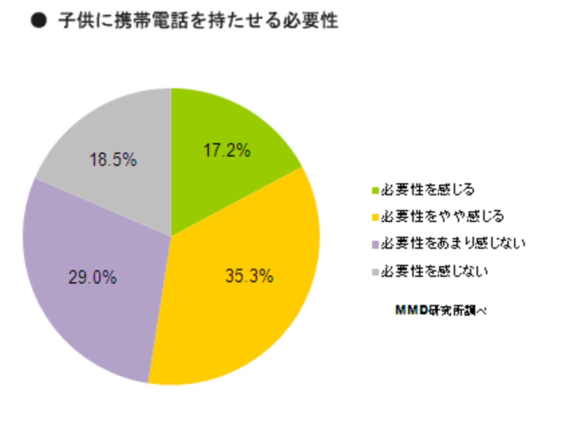 MMDの調査結果によれば多くの親が、子どもに携帯電話を持たせる必要性を感じているようです。