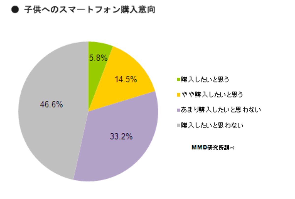 子どもにスマートフォンを持たせることに関しては消極的な声が多い。