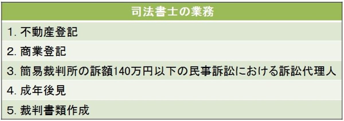 1. 不動産登記 2. 商業登記 3. 簡易裁判所の訴額140万円以下の民事訴訟における訴訟代理人 4. 成年後見 5. 裁判書類作成