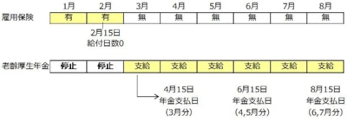 （例）2月15日に給付日数が0になった場合