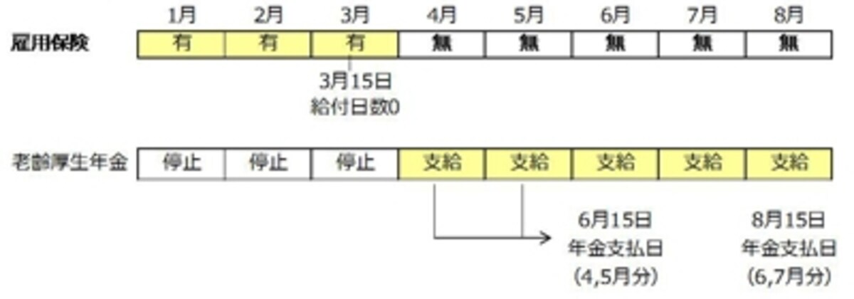 （例）3月15日に給付日数が0になった場合