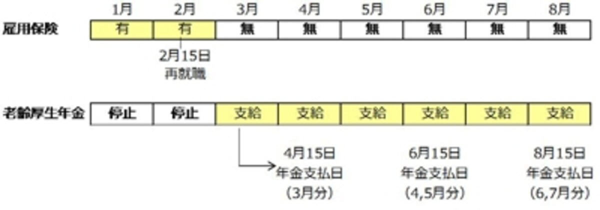 （例）2月15日に厚生年金加入で再就職した場合