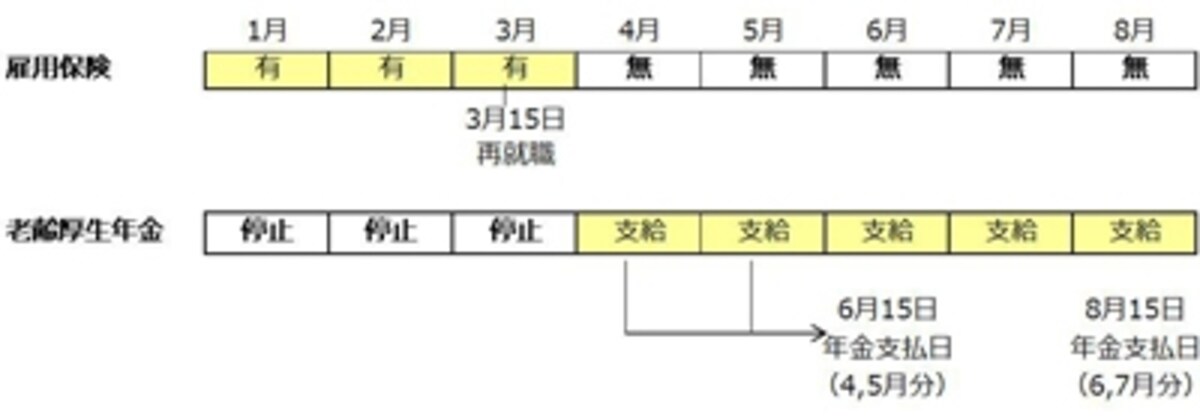 （例）3月15日に厚生年金加入で再就職した場合