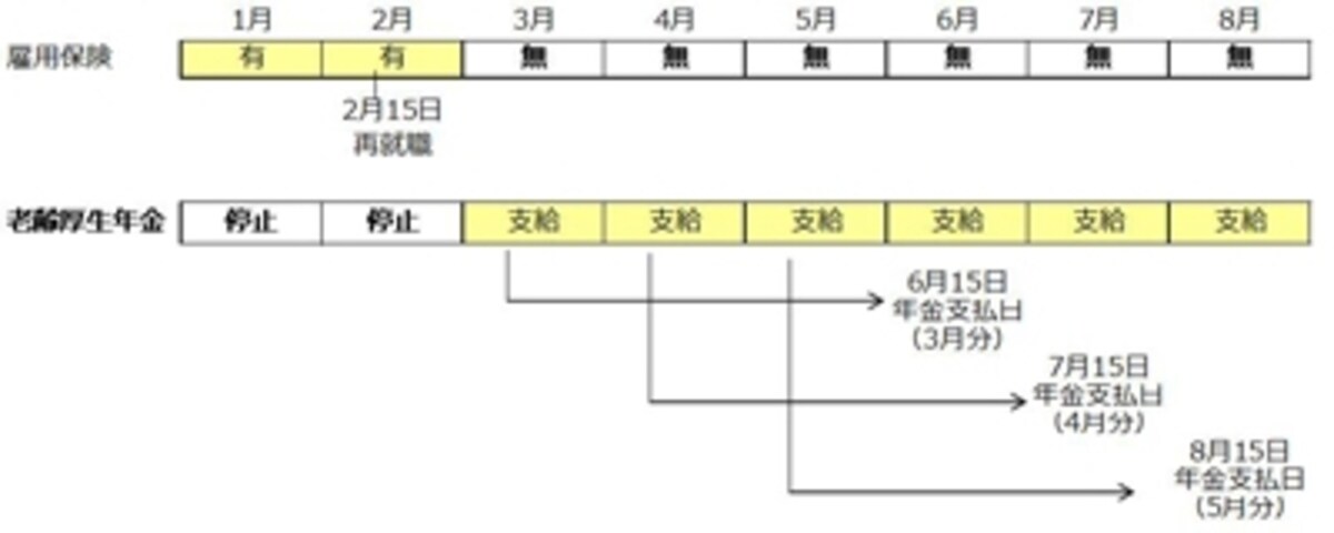 （例）2月15日に厚生年金未加入で再就職した場合
