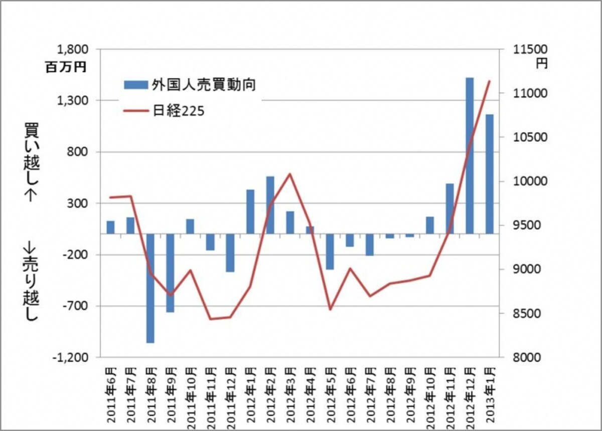 昨年末からの株価の急上昇の原動力は外国人投資家。このまま買い越しが続けば上昇トレンド継続だけど、売り越しに転じたら大幅修正となるかも。