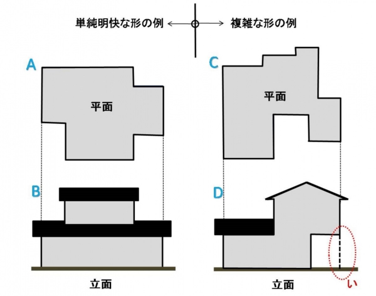 【図1】単純明快な形と複雑な形の例