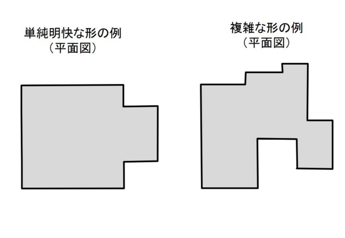 【図1】平面形からみた単純明快な形と複雑な形の例。