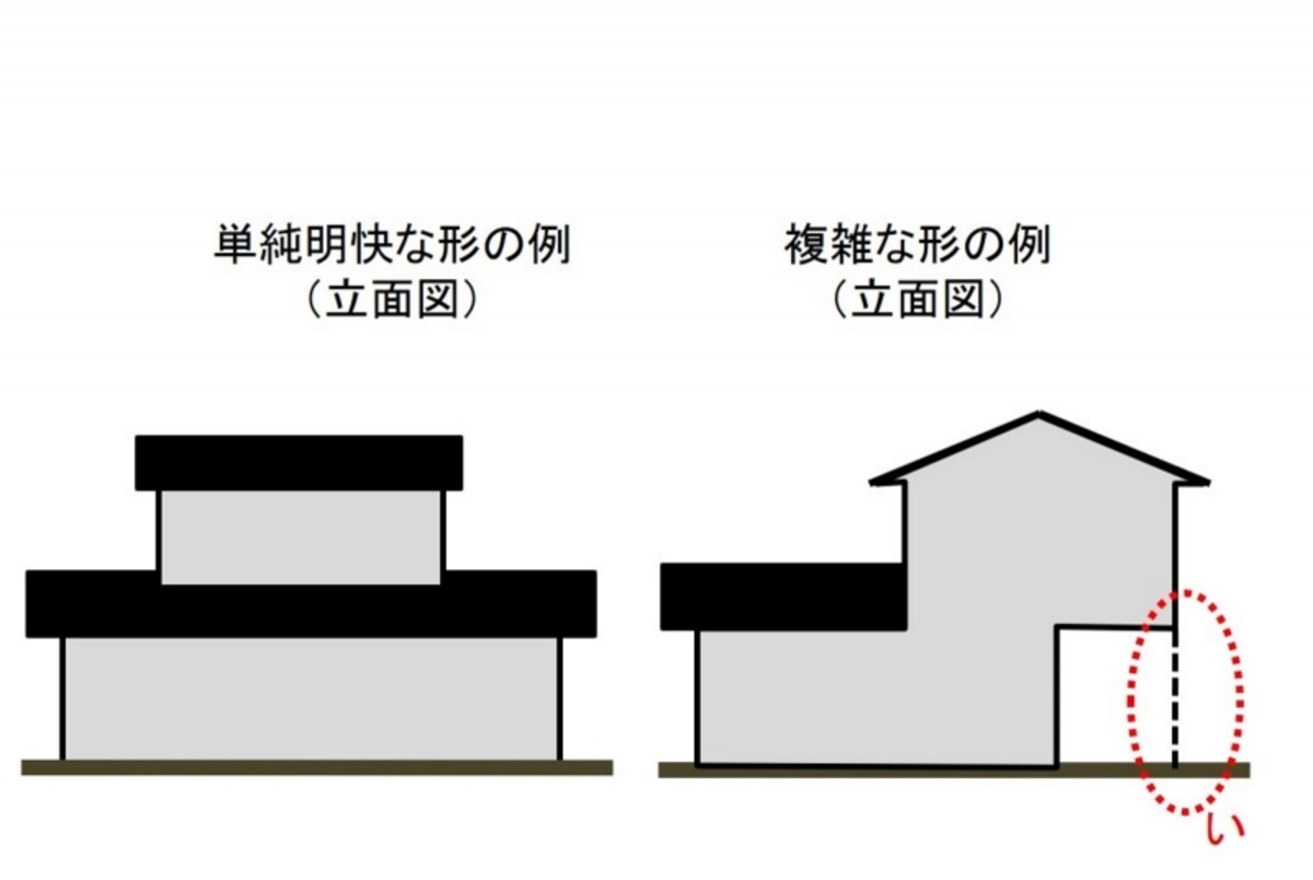 【図2】立面からみた単純明快な形と複雑な形