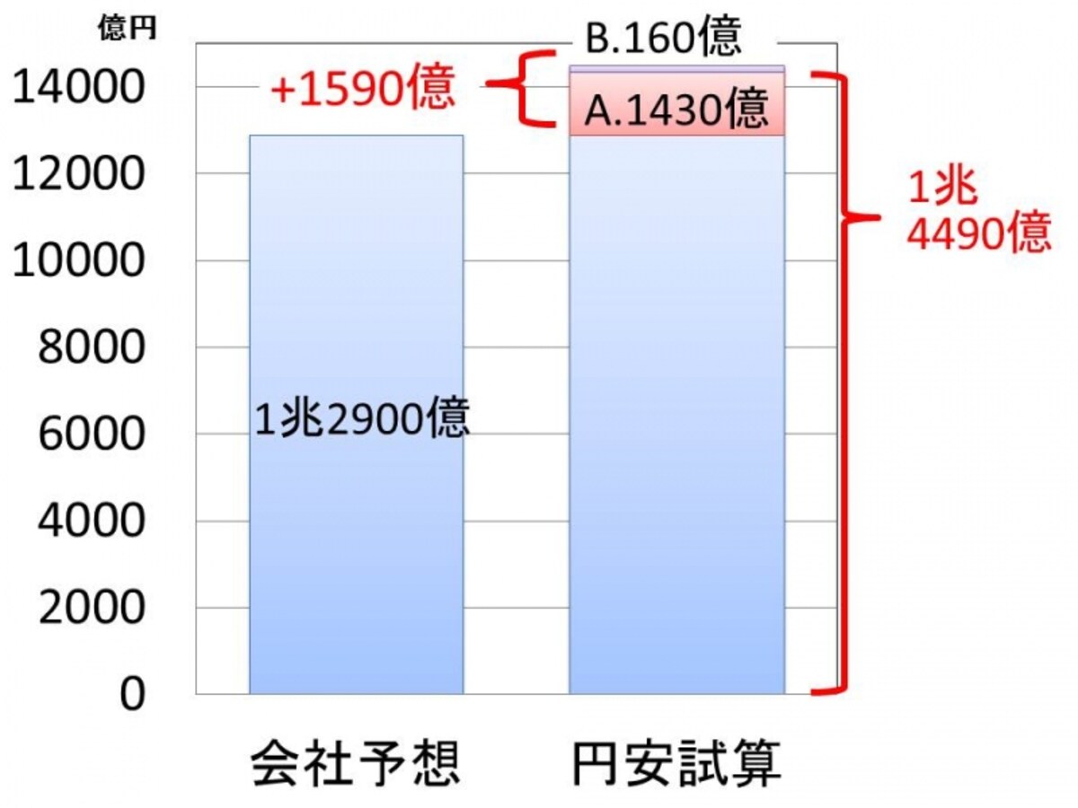 トヨタ自動車の税前利益の円安インパクト