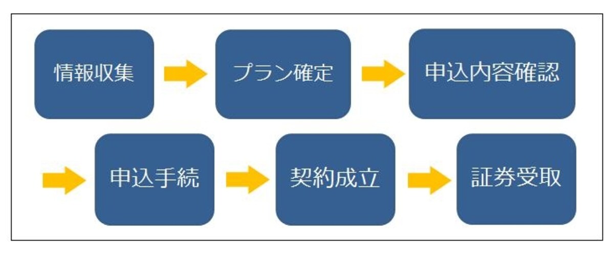 医療保険加入の一般的な流れ