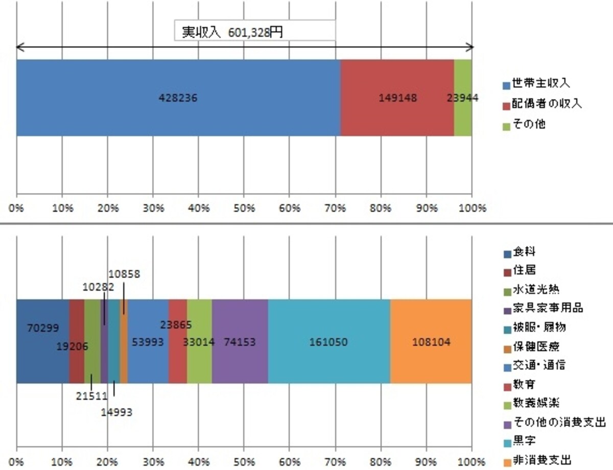 共働き家計